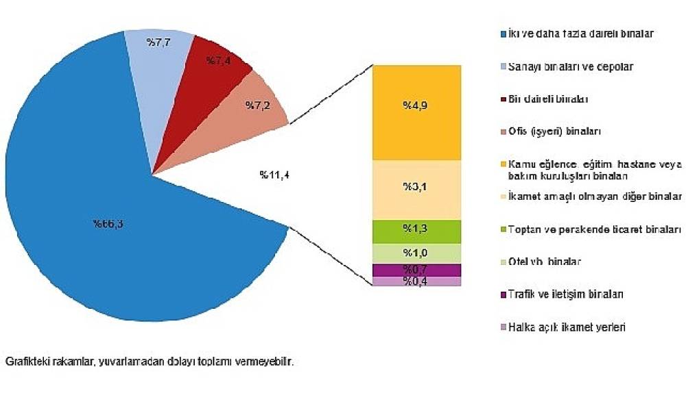 Tüik: Yapı ruhsatı verilen binaların yüzölçümü %18,9 azaldı